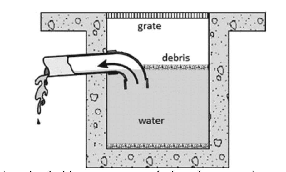 catch basin to collect water runoff