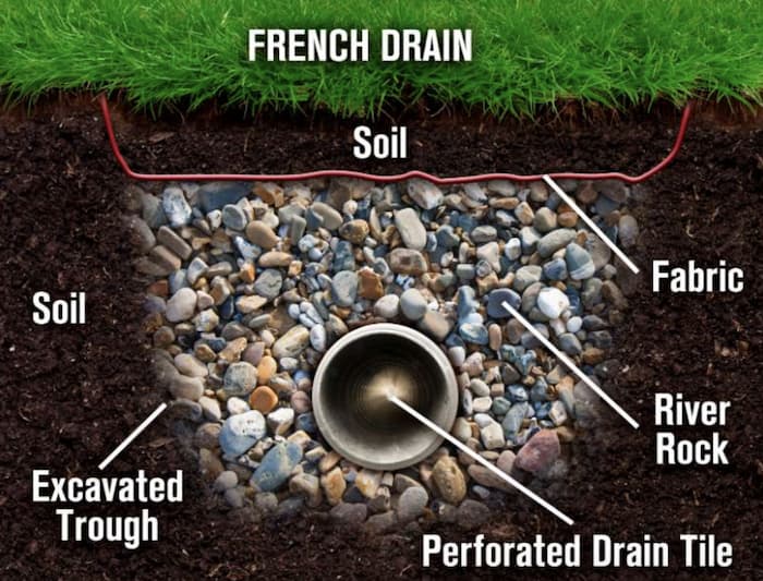 explainer diagram of french drain