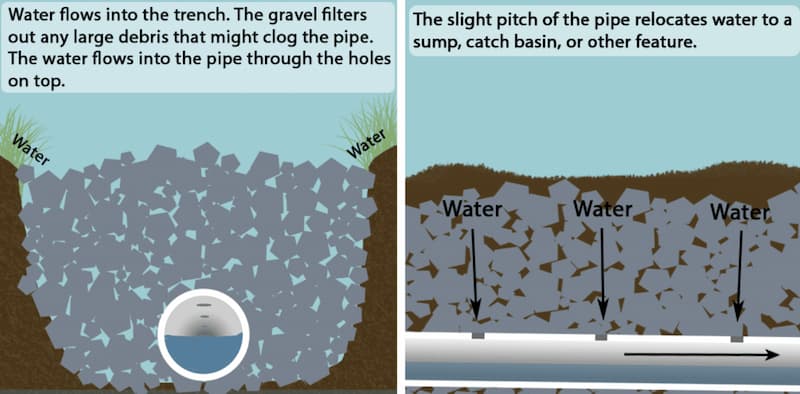 French drain collecting water and sloping down to carry water away from home