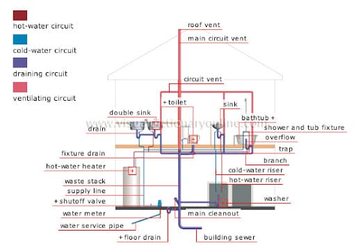 residential drainage system