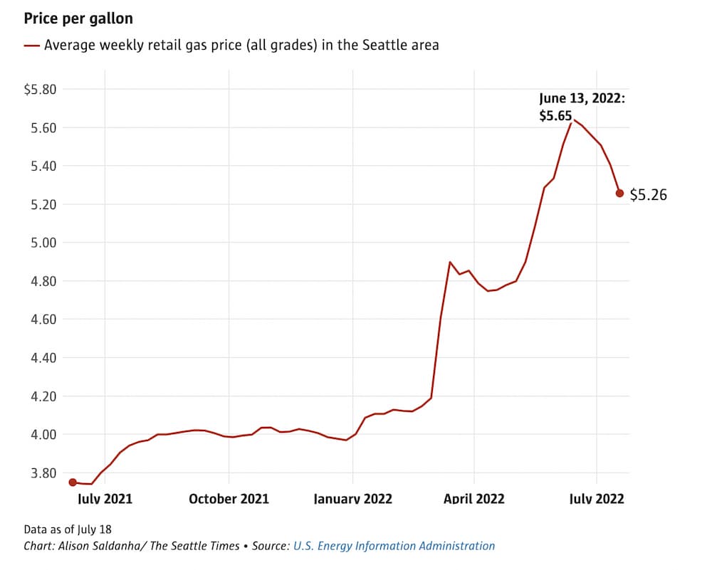 Chart showing gas prices in Seattle from 2021-2022
