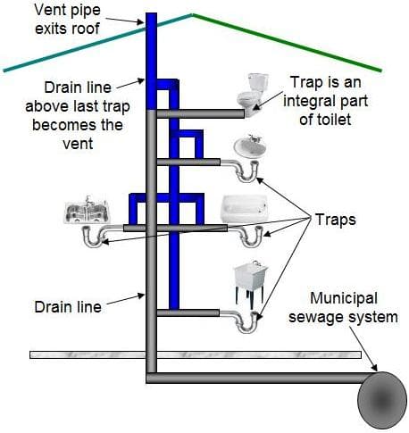 sewage drainage system