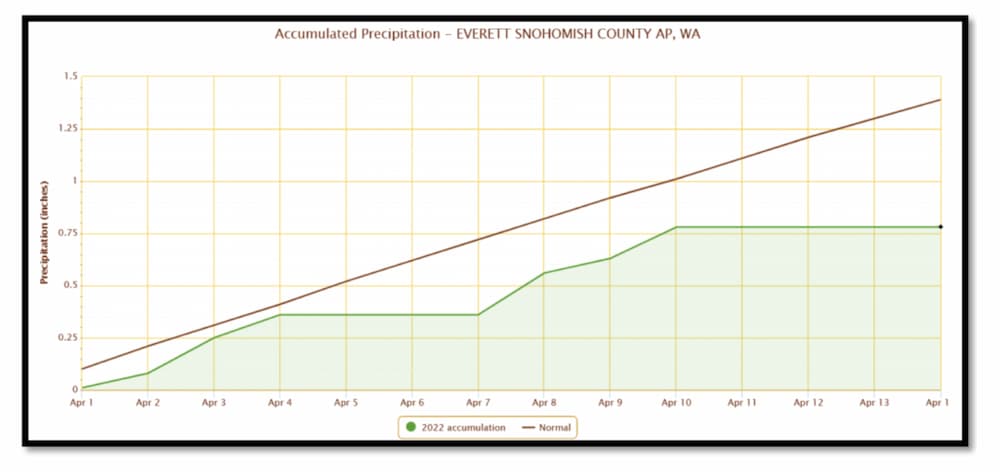 Drains Blocked After Heavy Rain Accumulated Precipitation in Snohomish county 2022